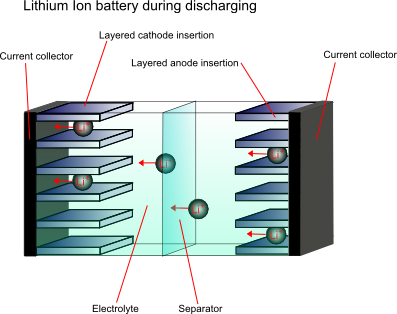 What is lithium ion battery how do lithium ion batteries work